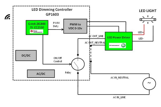 基于<span style='color:red'>TI</span>的智能LED照明解决方案