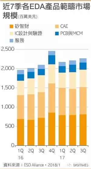 3Q17全球整体EDA产业市场规模达22.62亿美元