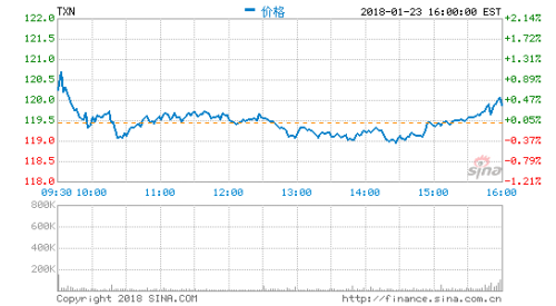 德州仪器股价大跌,都怪这份“不给力”的财报