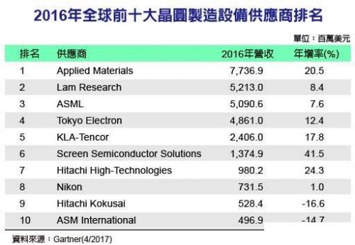 全球半导体设备出货年增40%.这一数据代表了什么?