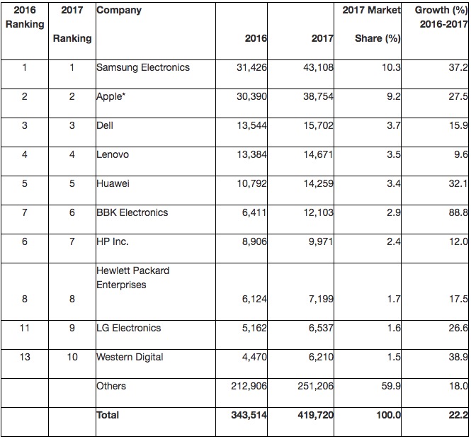买下全球近半芯片!十大采购商出炉,他们的供应商都有哪些?