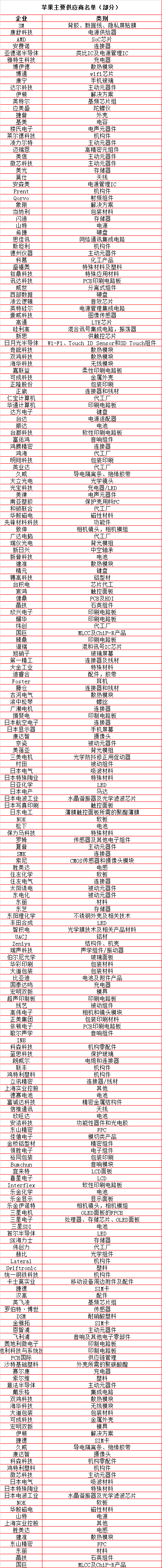买下全球近半芯片!十大采购商出炉,他们的供应商都有哪些?