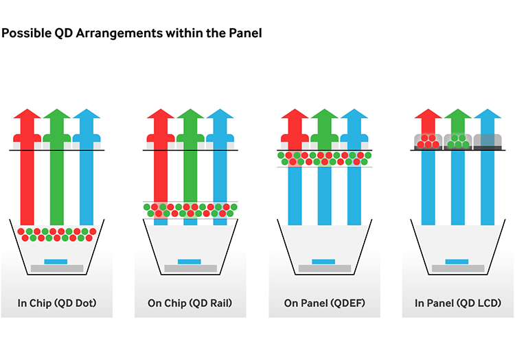 将量子点导入LCD喷墨印刷滤光片后,成本,亮度剧变!