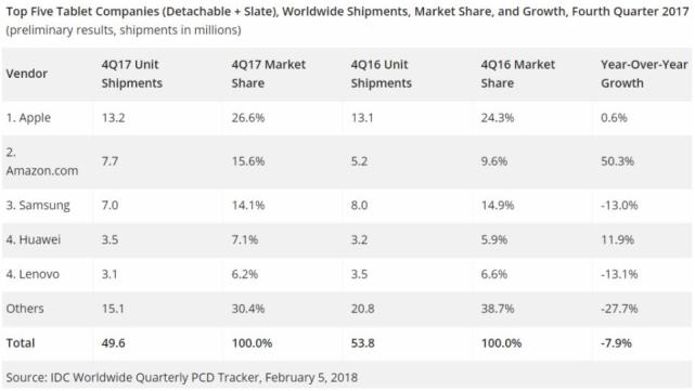 IDC:全球<span style='color:red'>平板电脑</span>出货量连跌13个季度