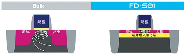 西方冷,东方热,FD-SOI准备大赚IoT商机