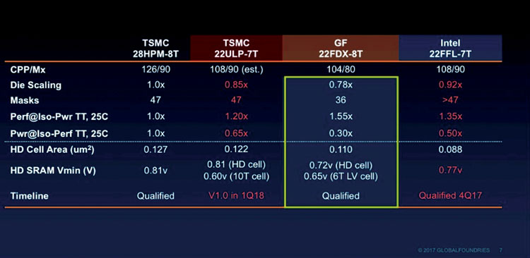 西方冷,东方热,FD-SOI准备大赚IoT商机