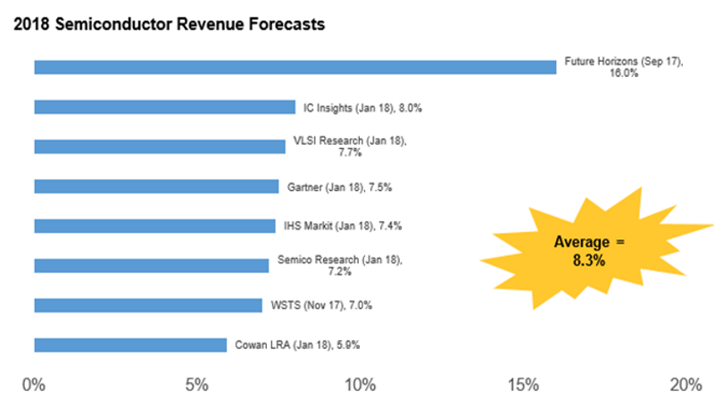 2018年<span style='color:red'>IC产业</span>可再现双位数成长!