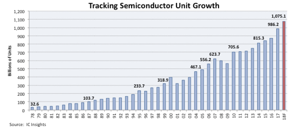 Semiconductor Shipments Forecast to Exceed 1 Trillion Devices in 2018