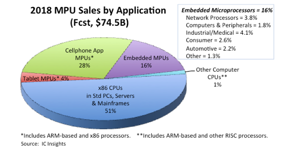 Mobile System on Chip Designs, Embedded Processing Lift MPU Market 