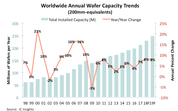 New IC Manufacturing Lines to Boost Total Industry Wafer Capacity 8%