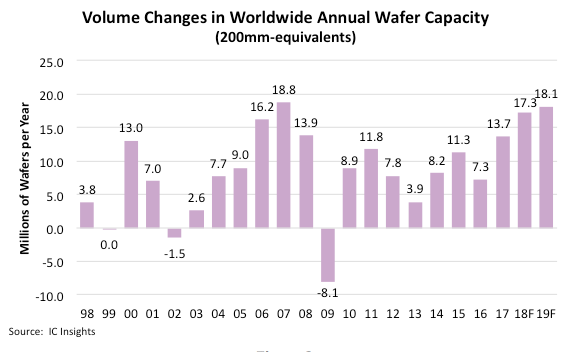 New IC Manufacturing Lines to Boost Total Industry Wafer Capacity 8%