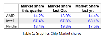 挖矿者一年买下300万GPU芯片 AMD成“挖矿狂潮”最大赢家
