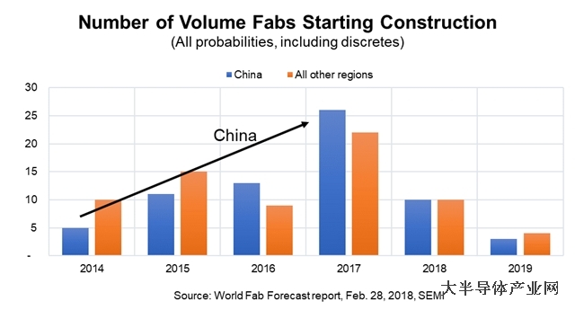 2019年晶圆厂设备支出将“四连增” 中国飙升夺首位