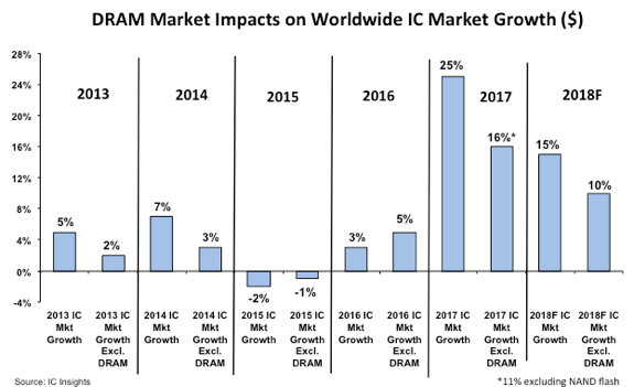 IC Insights Raises 2018 IC Market Forecast from 8% to 15%