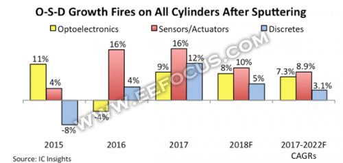 2017年拿下753亿美元市场,光电器件,传感器执行器,<span style='color:red'>分立器件</span>厂商的好日子还没完?