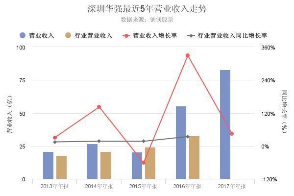 又一家供应商踩雷!金立拖欠深圳华强货款逾6000万元