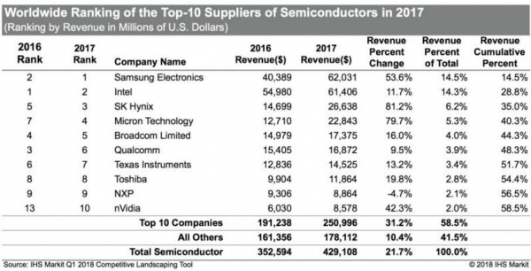 内存价格终于要降了?<span style='color:red'>3D NAND</span>产能是关键
