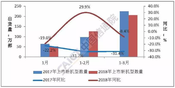 Q1国内手机市场运行分析报告:出货量下降27.9%