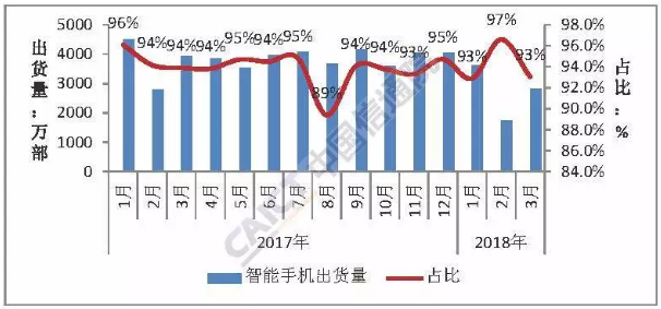 Q1国内手机市场运行分析报告:出货量下降27.9%