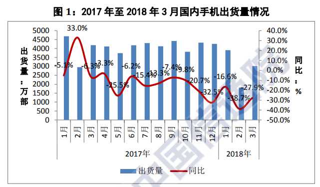 Q1国内手机出货暴跌26%:“寡头”加剧,二线厂商垂死挣扎