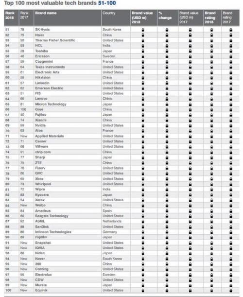 全球最有价值科技品牌TOP 100,中国上榜了多少个企业