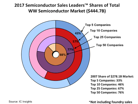Semiconductor Leaders’ Marketshares Surge Over the Past 10 Years Semiconductor Leaders’ Marketshares Surge Over the Past 10 Years