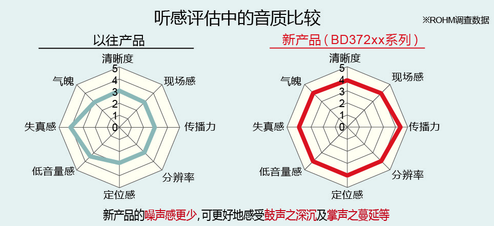 全球首发!※ROHM开发出高音质音响用电源IC"BD372xx系列" 凝聚模拟设计技术与音质设计技术优势,有助于通过电源线提高音质 全球首发!※ROHM开发出高音质音响用电源IC"BD372xx系列" 凝聚模拟设计技术与音质设计技术优势,有助于通过电源线提高音质