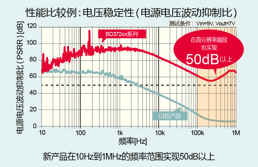 全球首发!※ROHM开发出高音质音响用电源IC"BD372xx系列" 凝聚模拟设计技术与音质设计技术优势,有助于通过电源线提高音质 全球首发!※ROHM开发出高音质音响用电源IC"BD372xx系列" 凝聚模拟设计技术与音质设计技术优势,有助于通过电源线提高音质