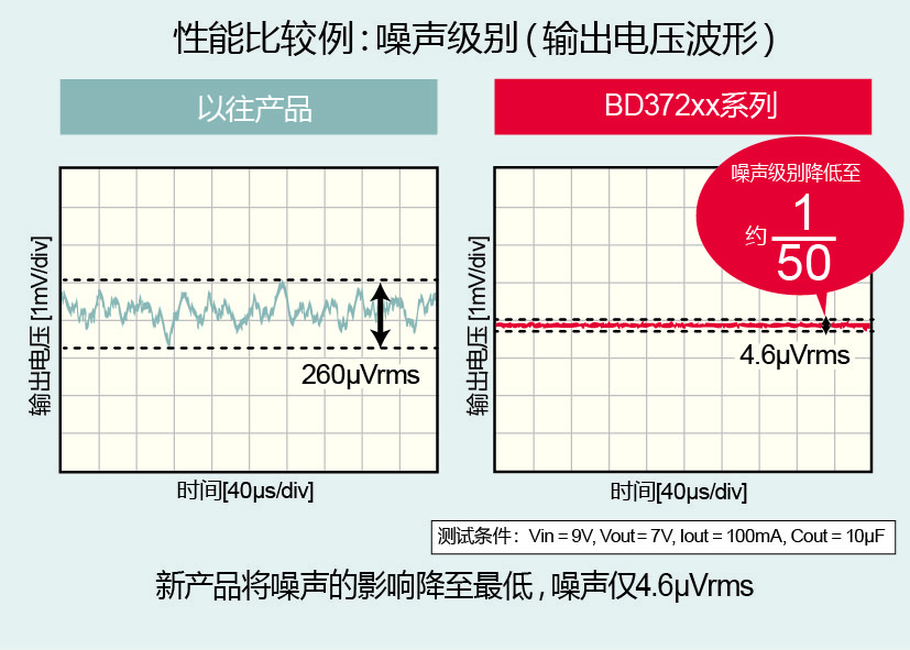 全球首发!※ROHM开发出高音质音响用电源IC"BD372xx系列" 凝聚模拟设计技术与音质设计技术优势,有助于通过电源线提高音质 全球首发!※ROHM开发出高音质音响用电源IC"BD372xx系列" 凝聚模拟设计技术与音质设计技术优势,有助于通过电源线提高音质