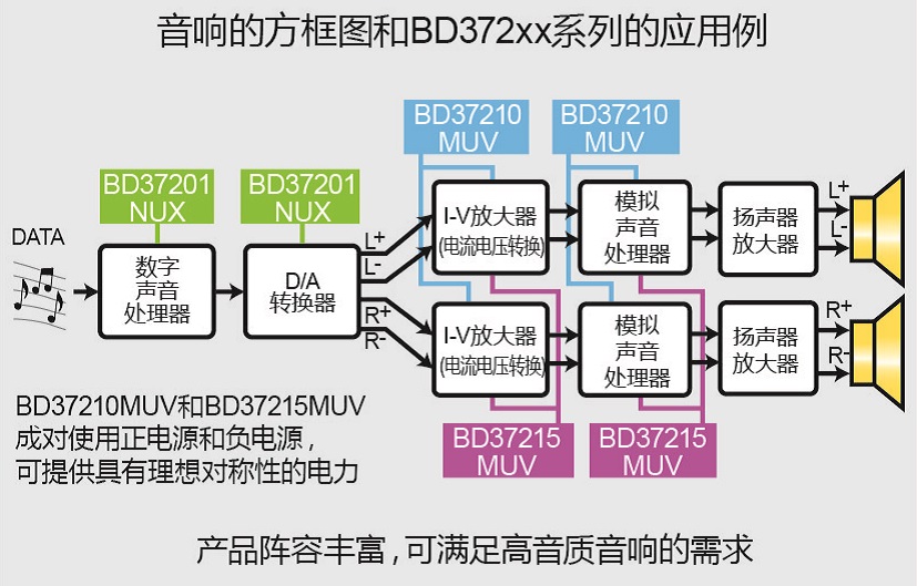 全球首发!※ROHM开发出高音质音响用电源IC"BD372xx系列" 凝聚模拟设计技术与音质设计技术优势,有助于通过电源线提高音质 全球首发!※ROHM开发出高音质音响用电源IC"BD372xx系列" 凝聚模拟设计技术与音质设计技术优势,有助于通过电源线提高音质