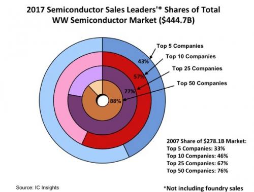 <span style='color:red'>IC产业</span>持续延烧的“整并疯”