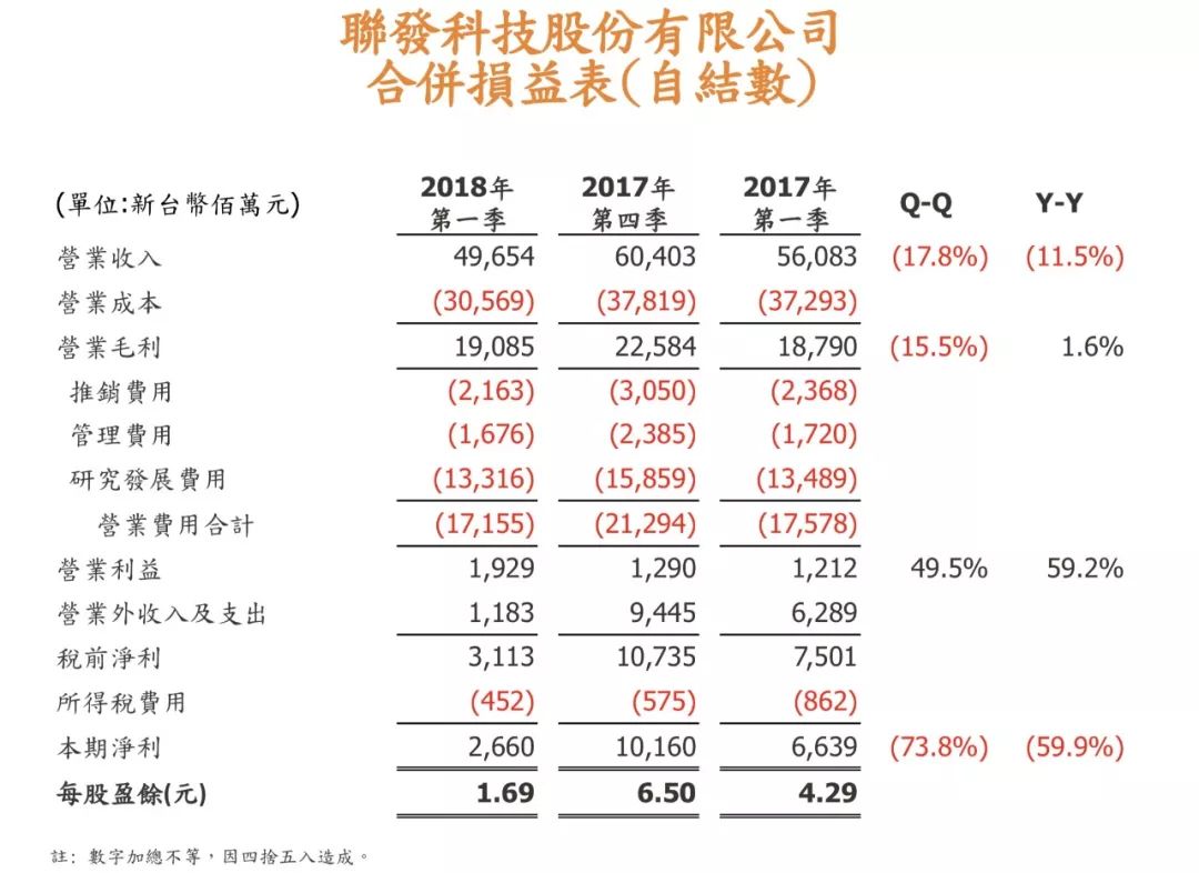 联发科:台当局禁止对中兴供货,Q1营收下滑毛利率回升至38.4%