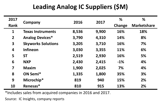 <span style='color:red'>Texas Instruments</span> Expands Lead Among Top Analog Suppliers in 2017