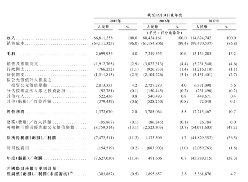港股最大IPO,小米持股,业绩,募资曝光