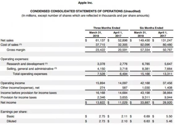 苹果库存飙升164%,供应商下调营收预期