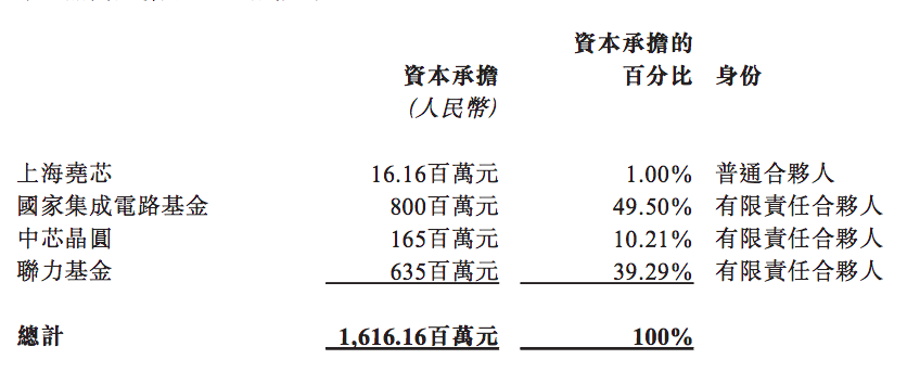 总金额超16亿元!大基金联合SMIC,尧芯成立半导体投资基金