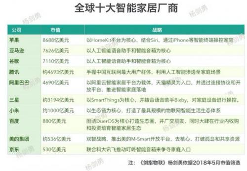 盘点全球十大智能家居厂商