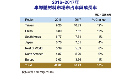 全球半导体材料市场排名大陆仅次于台湾
