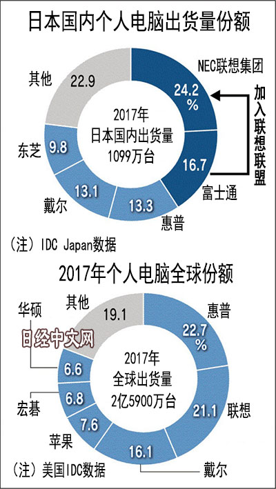 联想跌落PC世界首位 合资<span style='color:red'>富士通</span>追求高品质