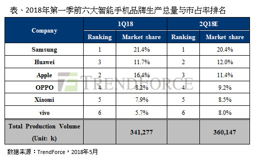 中国四大品牌表现突出 带动全球智能手机生产量达3.4亿