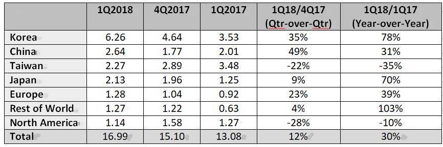 2018年一季度全球半导体设备收入170亿美元