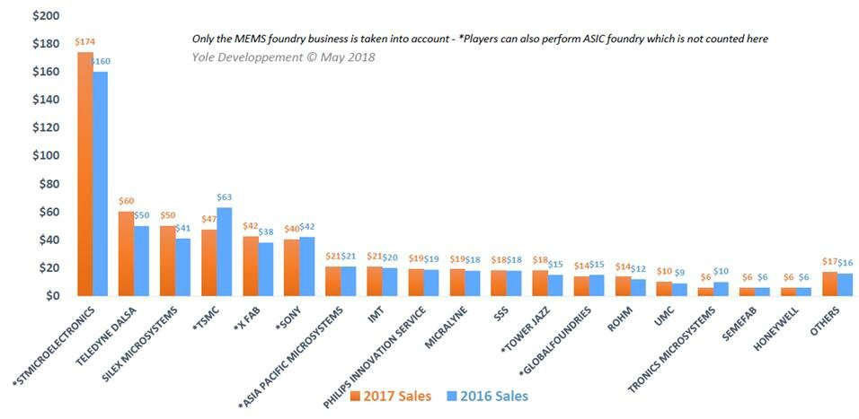 全球MEMS代工厂营收排名公布