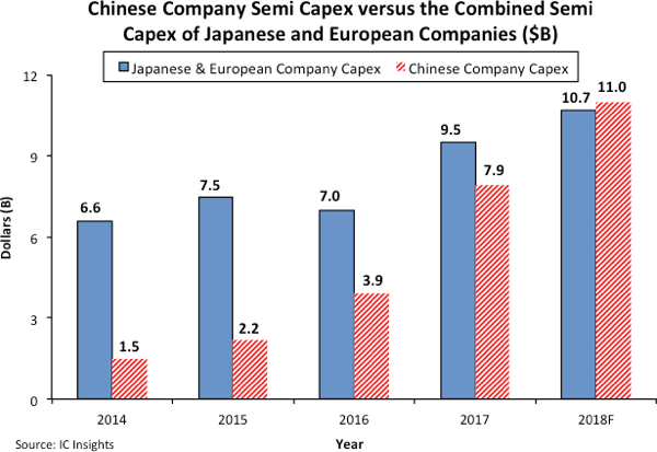 China’s Semi Capex Forecast to be Larger than Europe and Japan Combined in 2018