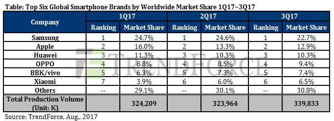 Global Smartphone Production Volume Reached 324 Million Units This Second Quarter