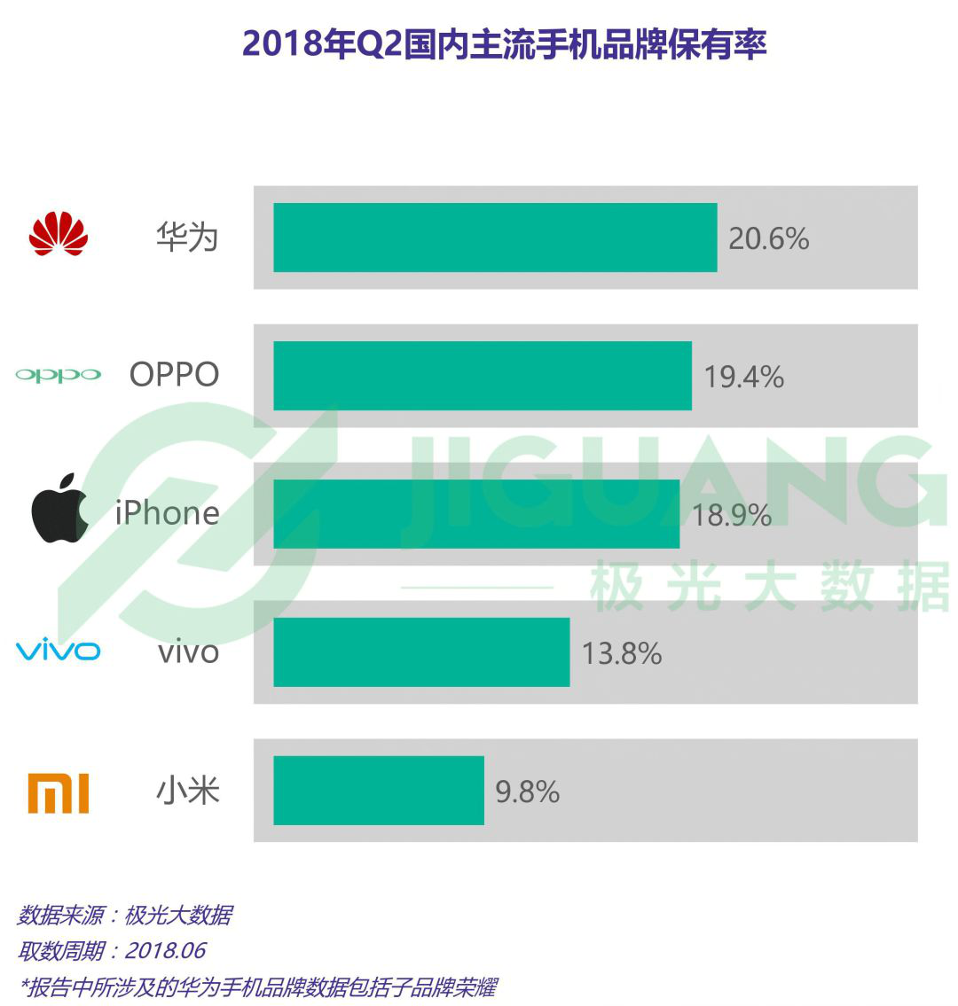 Q2中国手机市场分析:OPPO保有率力压iPhone,2000-2999价位最受欢迎