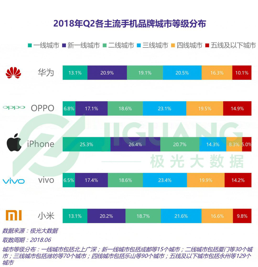 Q2中国手机市场分析:OPPO保有率力压iPhone,2000-2999价位最受欢迎