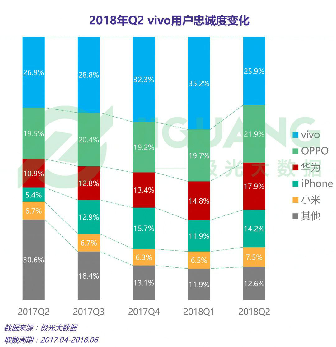 Q2中国手机市场分析:OPPO保有率力压iPhone,2000-2999价位最受欢迎