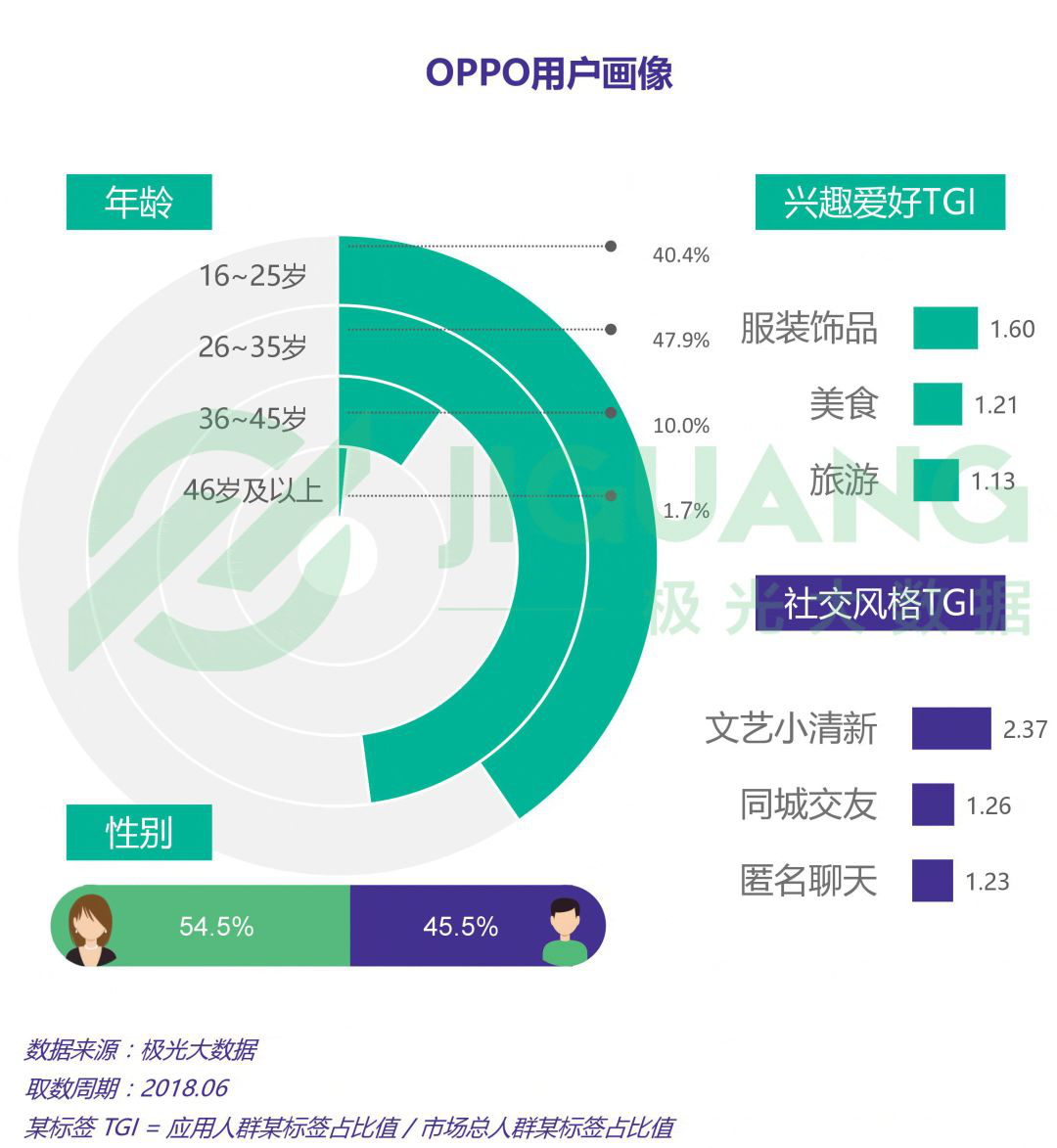 Q2中国手机市场分析:OPPO保有率力压iPhone,2000-2999价位最受欢迎