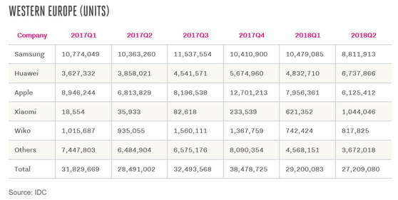 华为在欧洲市场发展迅猛,二季度智能手机出货量达670万