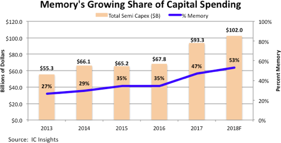 Memory ICs to Account for 53% of Total 2018 Semi Capex